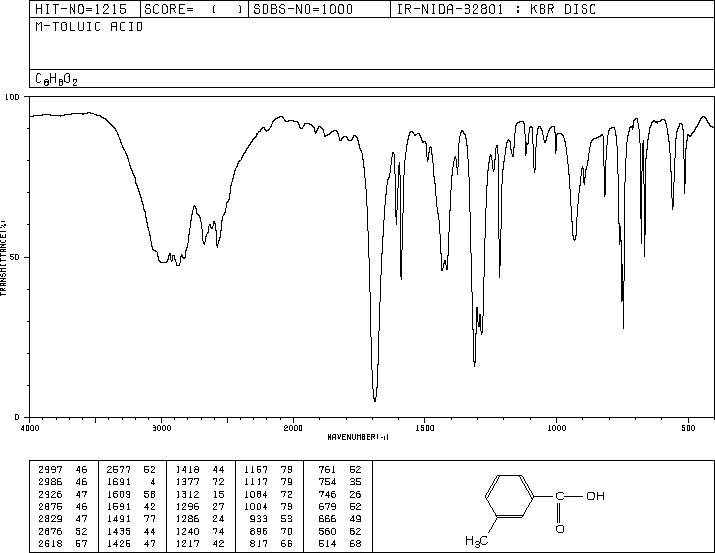 m-Toluic acid(99-04-7) Raman