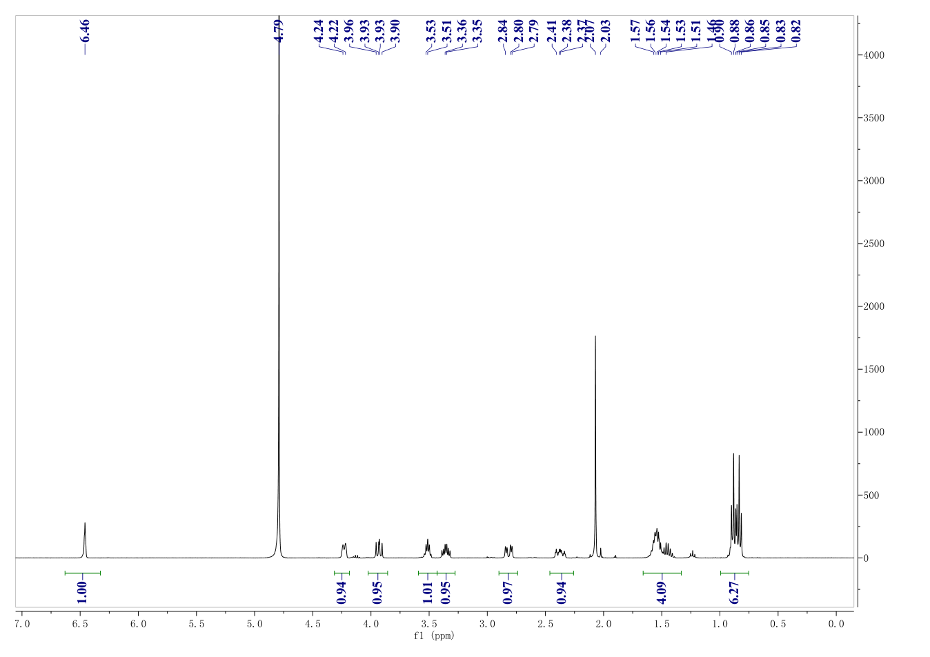 OSELTAMIVIR ACID(187227-45-8) <sup>1</sup>H NMR