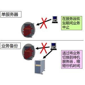 雙機熱備軟件