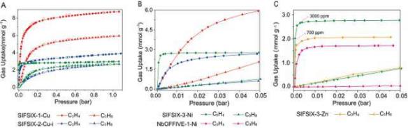 MOF:SIFSIX-2-Cu金屬有機(jī)骨架cas:1428136-87-1的應(yīng)用