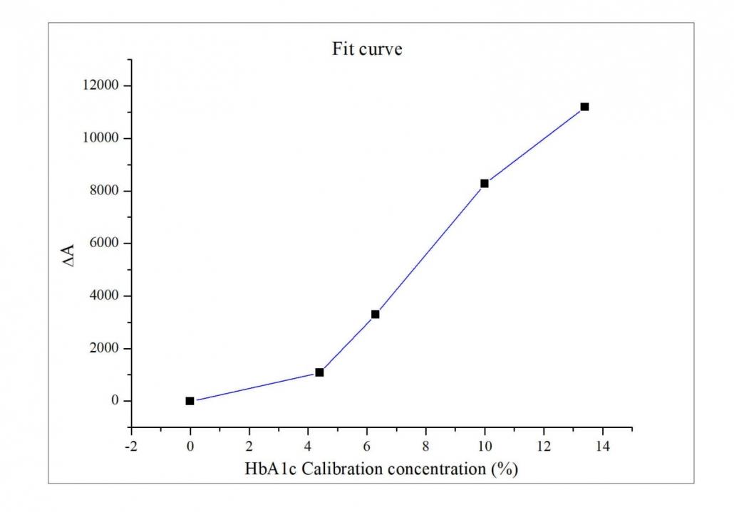 抗糖化血紅蛋白抗體-fit-curve