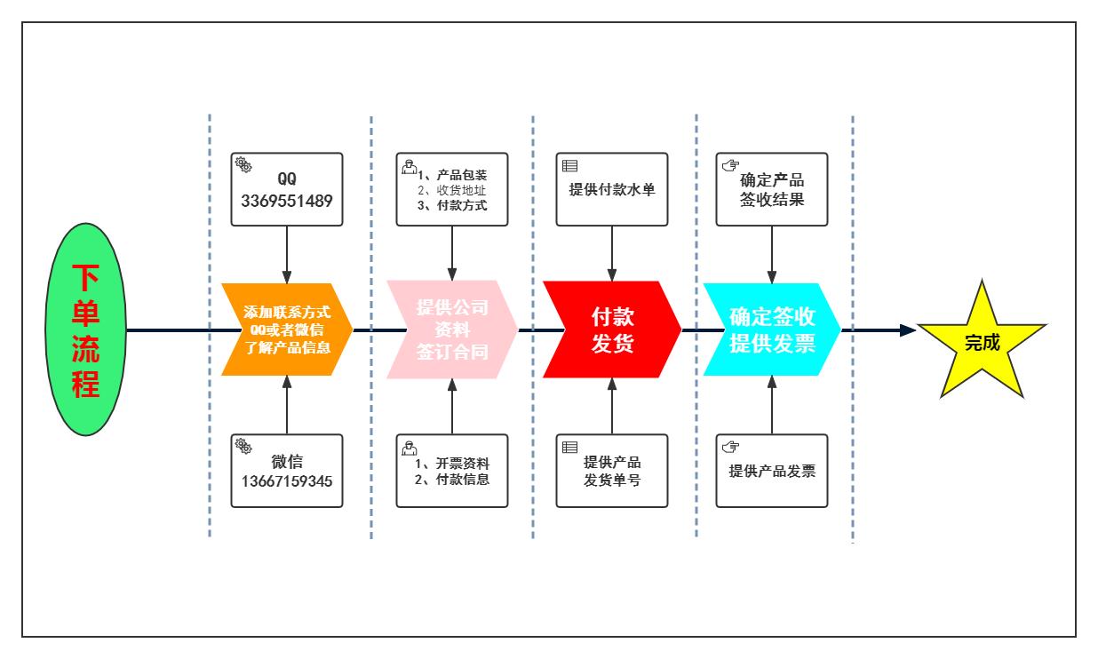 1AAA訂單流程圖.png 1AAA訂單流程圖.png