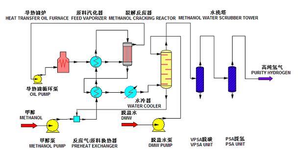 甲醇制氫流程.jpg