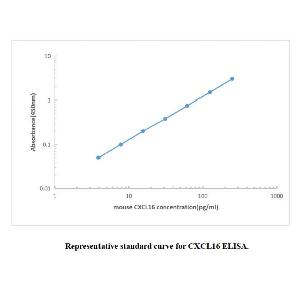 Mouse CXCL16 ELISA KIT