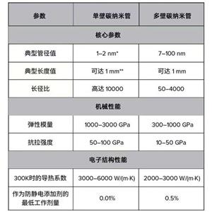 陣列碳納米管油性分散液/鈷系陣列碳納米管導電劑/碳納米管導電漿料